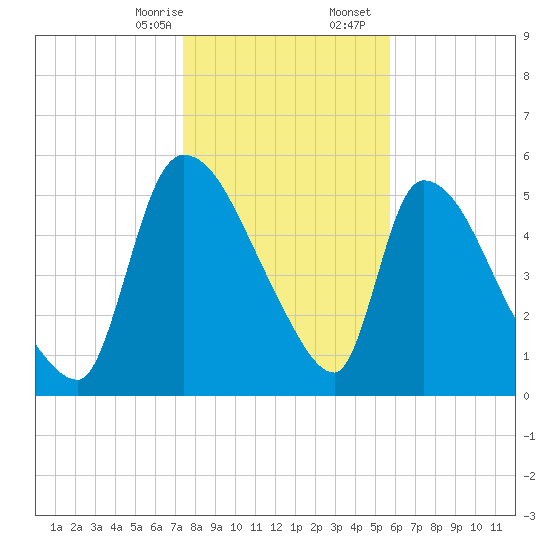 SCL RR bridge tide chart for Thursday, January 15, 2026