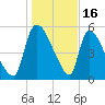 SCL RR bridge tide chart for Friday, January 16, 2026