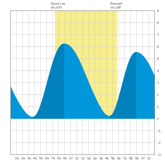 SCL RR bridge tide chart for Saturday, January 17, 2026