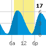 SCL RR bridge tide chart for Saturday, January 17, 2026