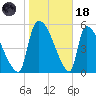 SCL RR bridge tide chart for Sunday, January 18, 2026