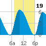 SCL RR bridge tide chart for Monday, January 19, 2026