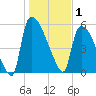 SCL RR bridge tide chart for Thursday, January 1, 2026