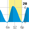 SCL RR bridge tide chart for Tuesday, January 20, 2026