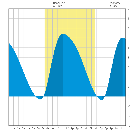 SCL RR bridge tide chart for Wednesday, January 21, 2026