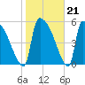 SCL RR bridge tide chart for Wednesday, January 21, 2026