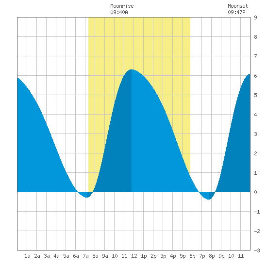 SCL RR bridge tide chart for Thursday, January 22, 2026