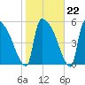 SCL RR bridge tide chart for Thursday, January 22, 2026