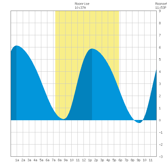 SCL RR bridge tide chart for Saturday, January 24, 2026