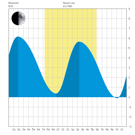 SCL RR bridge tide chart for Sunday, January 25, 2026