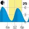 SCL RR bridge tide chart for Sunday, January 25, 2026