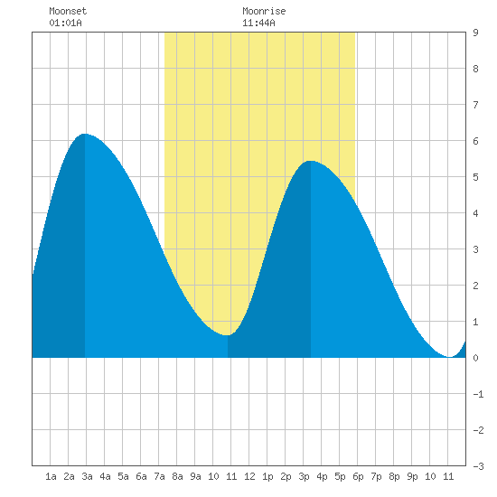 SCL RR bridge tide chart for Monday, January 26, 2026
