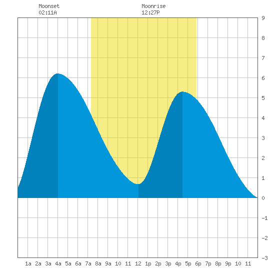 SCL RR bridge tide chart for Tuesday, January 27, 2026