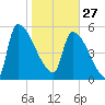 SCL RR bridge tide chart for Tuesday, January 27, 2026