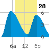 SCL RR bridge tide chart for Wednesday, January 28, 2026