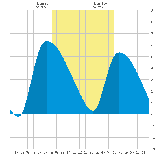SCL RR bridge tide chart for Thursday, January 29, 2026