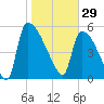 SCL RR bridge tide chart for Thursday, January 29, 2026