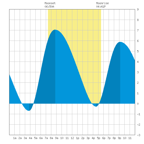 SCL RR bridge tide chart for Friday, January 2, 2026