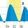 SCL RR bridge tide chart for Friday, January 2, 2026