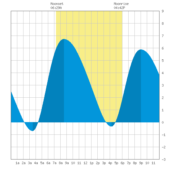 SCL RR bridge tide chart for Saturday, January 31, 2026
