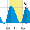 SCL RR bridge tide chart for Saturday, January 31, 2026