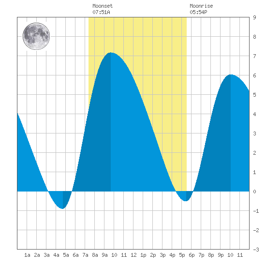 SCL RR bridge tide chart for Saturday, January 3, 2026