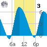 SCL RR bridge tide chart for Saturday, January 3, 2026