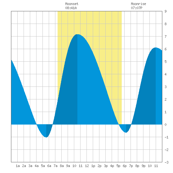 SCL RR bridge tide chart for Sunday, January 4, 2026