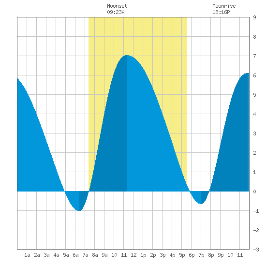 SCL RR bridge tide chart for Monday, January 5, 2026