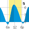 SCL RR bridge tide chart for Monday, January 5, 2026