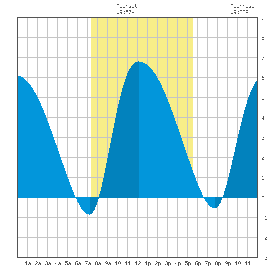 SCL RR bridge tide chart for Tuesday, January 6, 2026
