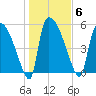 SCL RR bridge tide chart for Tuesday, January 6, 2026
