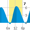 SCL RR bridge tide chart for Wednesday, January 7, 2026