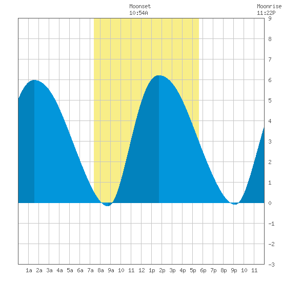 SCL RR bridge tide chart for Thursday, January 8, 2026