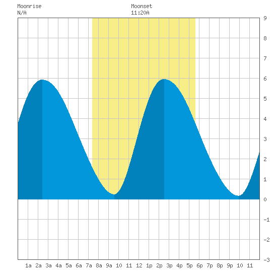 SCL RR bridge tide chart for Friday, January 9, 2026