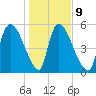 SCL RR bridge tide chart for Friday, January 9, 2026