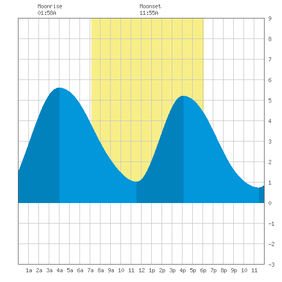 SCL RR bridge tide chart for Tuesday, February 10, 2026