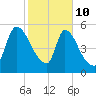 SCL RR bridge tide chart for Tuesday, February 10, 2026