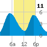 SCL RR bridge tide chart for Wednesday, February 11, 2026