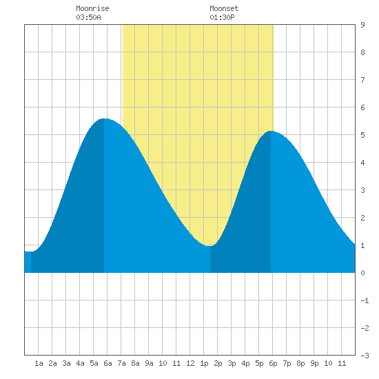 SCL RR bridge tide chart for Thursday, February 12, 2026