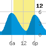 SCL RR bridge tide chart for Thursday, February 12, 2026