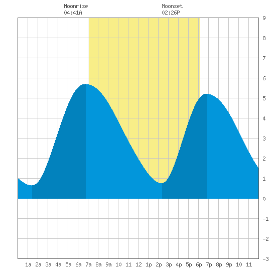 SCL RR bridge tide chart for Friday, February 13, 2026
