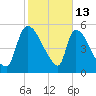 SCL RR bridge tide chart for Friday, February 13, 2026