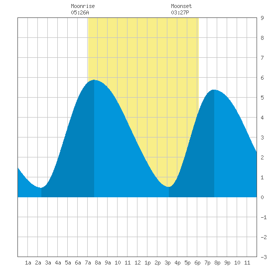 SCL RR bridge tide chart for Saturday, February 14, 2026