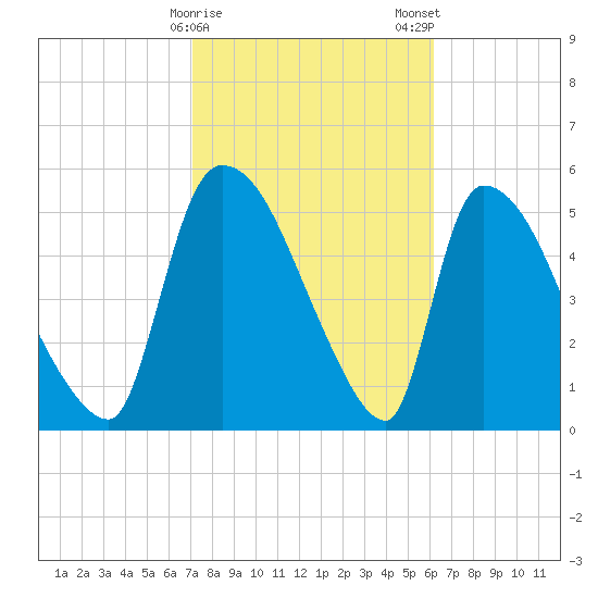SCL RR bridge tide chart for Sunday, February 15, 2026