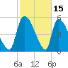 SCL RR bridge tide chart for Sunday, February 15, 2026