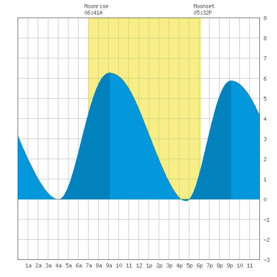 SCL RR bridge tide chart for Monday, February 16, 2026