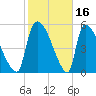 SCL RR bridge tide chart for Monday, February 16, 2026