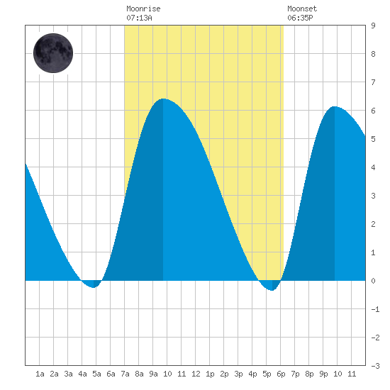 SCL RR bridge tide chart for Tuesday, February 17, 2026