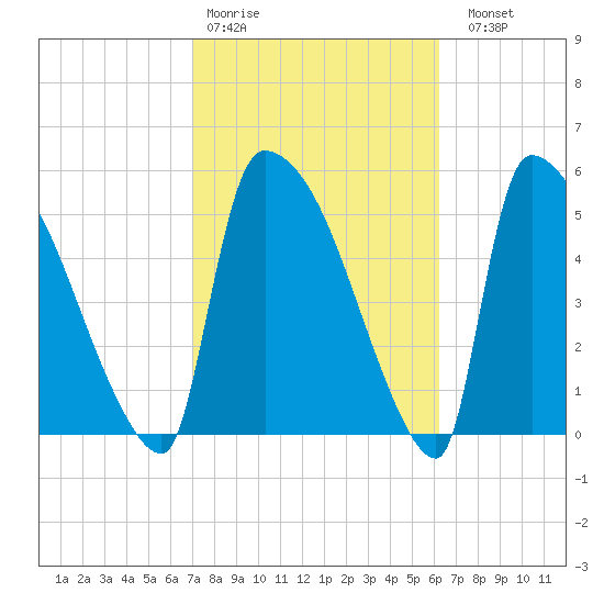 SCL RR bridge tide chart for Wednesday, February 18, 2026